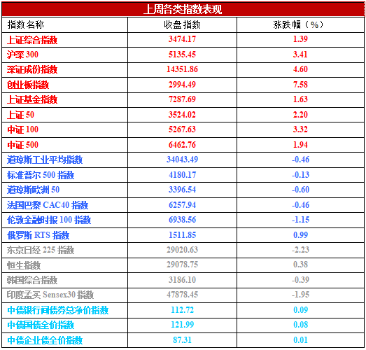 “业绩窗口期，市场情绪逐步企稳 | 市场周评