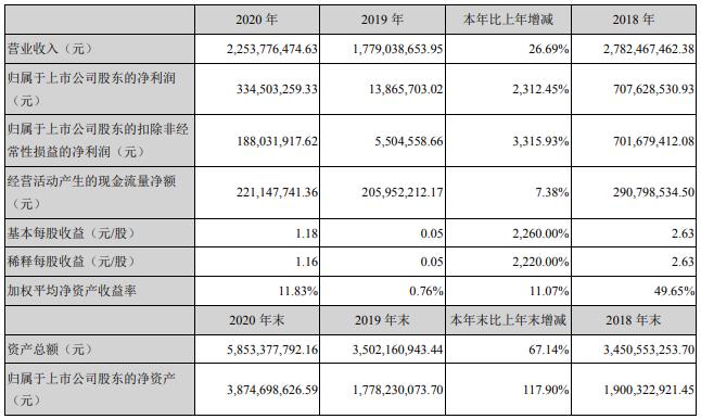 寒锐钴业主要会计数据和财务指标（单位：元）