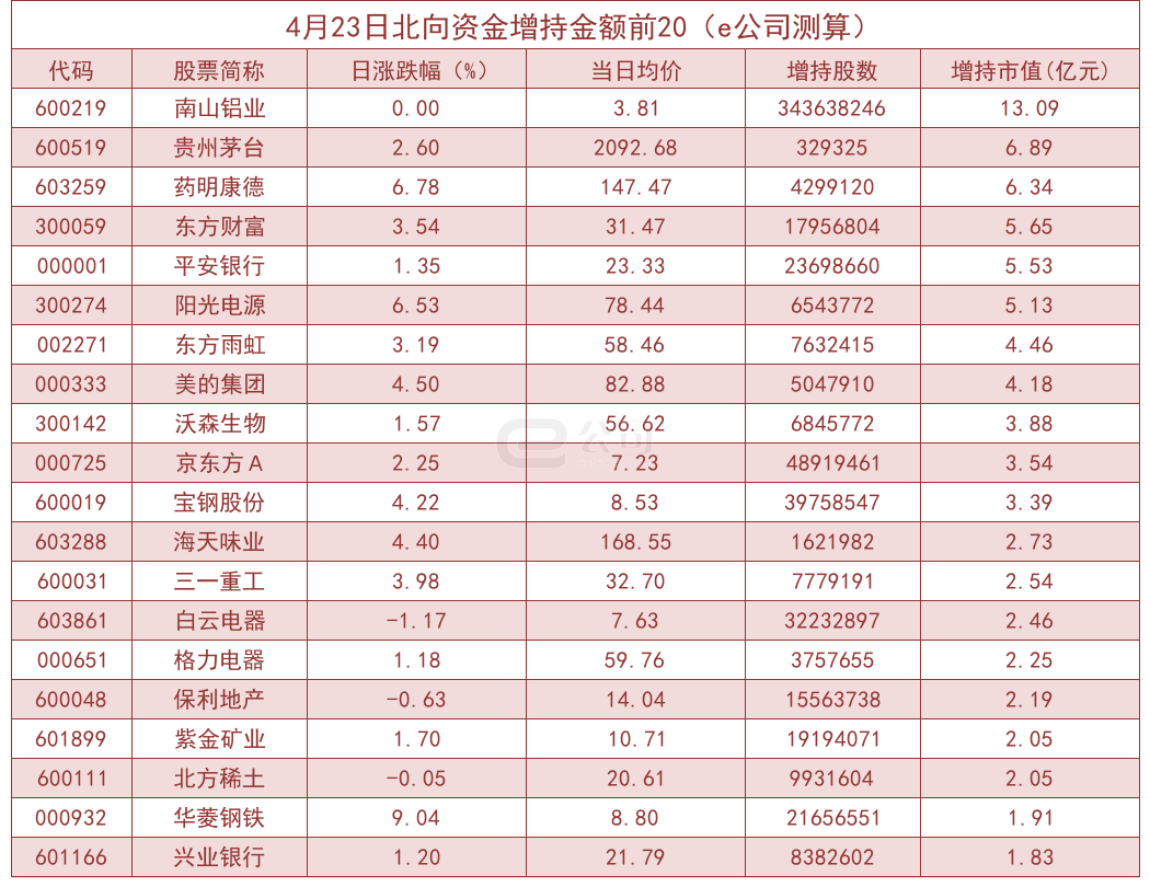 北向资金单日净流入78.59亿 加仓这些板块(名单)