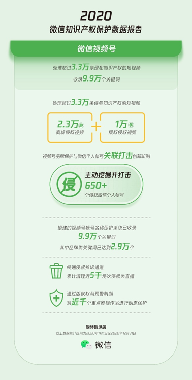 世界知识产权日，微信发布《2020 微信知识产权保护数据报告》