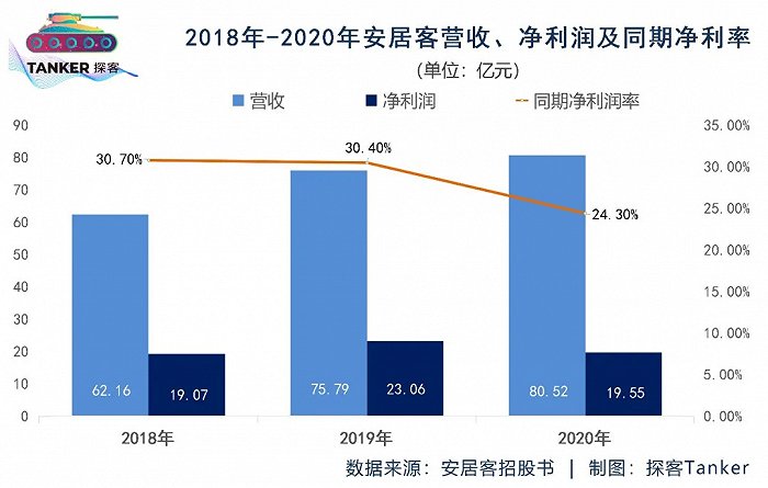 安居客，到底能不能在港股安居？