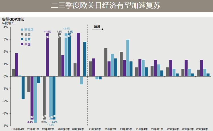 △资料来源：（上）万得，数据区间2020.01.20-2021.04.22；（下）摩根经济研究，摩根资产管理，数据反应截至2021年3月31日的预测。纵轴为维持较合理刻度已做截断处理。