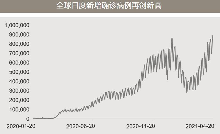 △资料来源：（上）万得，数据区间2020.01.20-2021.04.22；（下）摩根经济研究，摩根资产管理，数据反应截至2021年3月31日的预测。纵轴为维持较合理刻度已做截断处理。