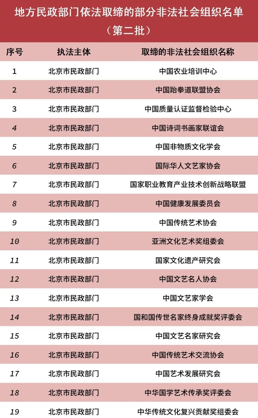 民政部公布82家已取缔非法社会组织名单