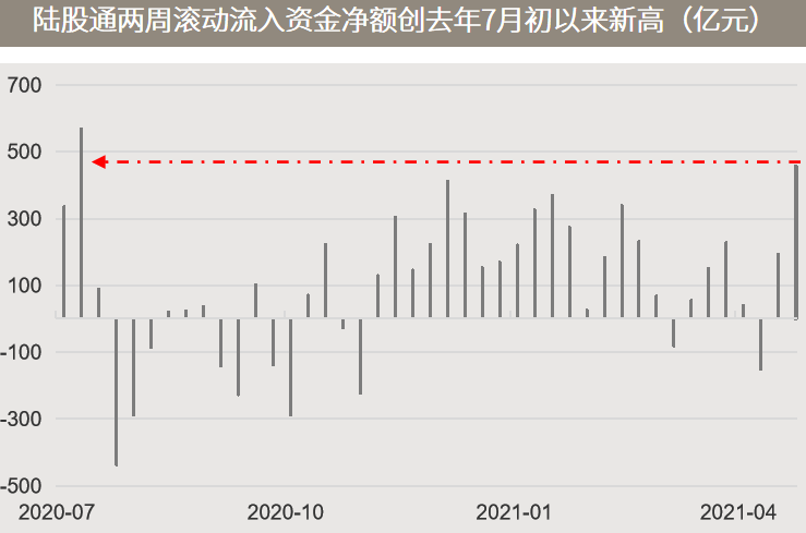 △资料来源：万得，（上）数据区间2020.11.01-2021.04.23（下）数据区间2020.07.01-2021.04.23。