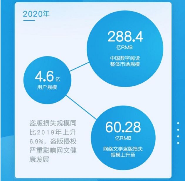 2020年中国网络文学市场规模288.4亿元 盗版损失规模达60.28亿元