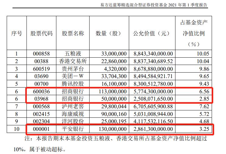 招商平安宁波银行一季报均超预期：财富管理大时代下非息收入成贡献主力 千亿公募基金扎堆涌向头部银行