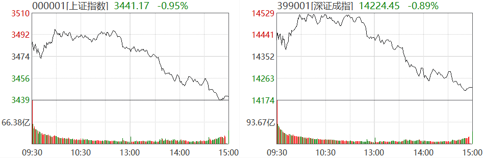 截图来源：Wind，4月26日沪深两市行情