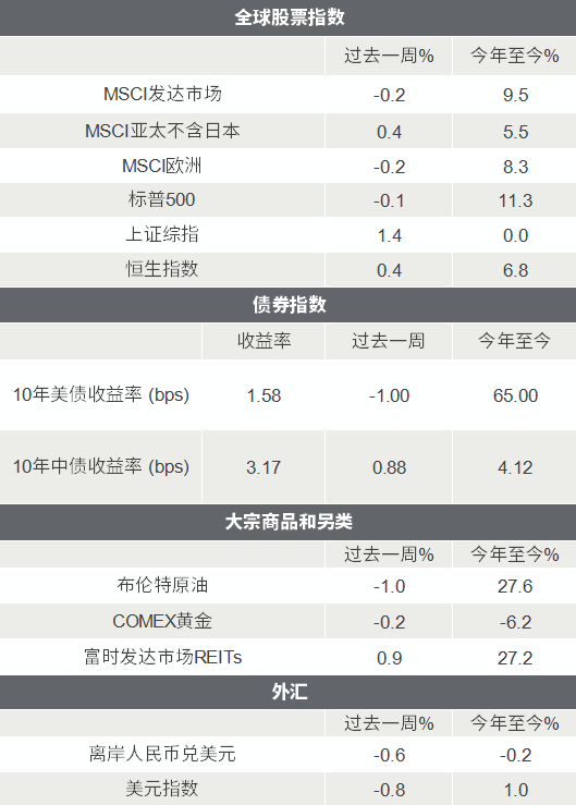 △资料来源：Wind，Bloomberg；数据截至2020/4/23。