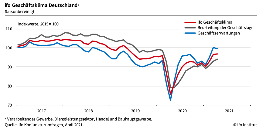 △德國伊弗商業景氣指數變化走勢圖 來源：伊弗經濟研究所