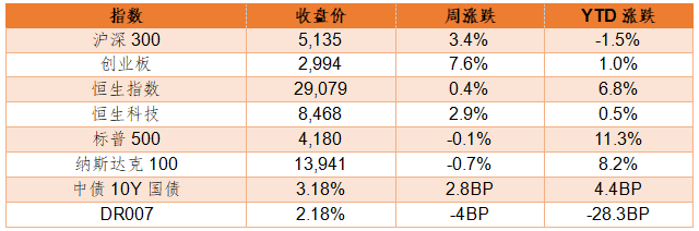 周报 | 德邦基金：国内经济整体上处于复苏的中后期，企业盈利增速或面临逐步趋缓