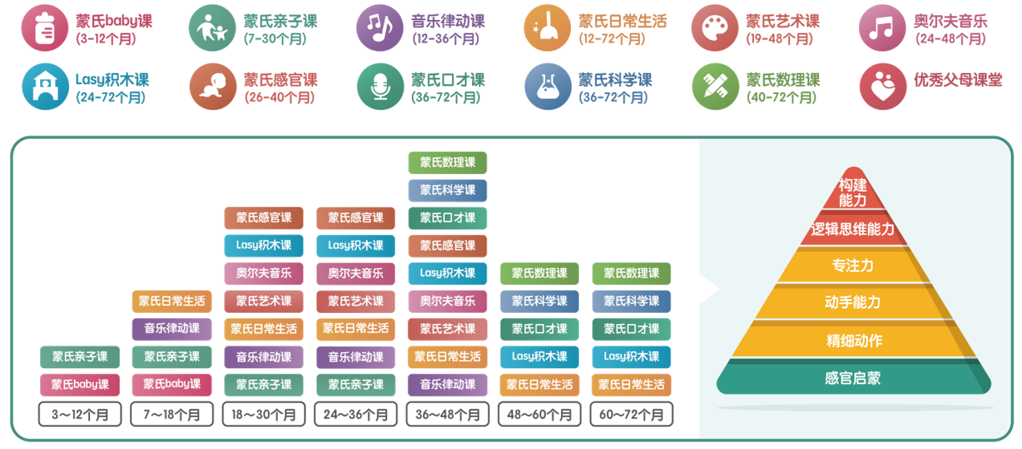 自研0-8岁早教课程体系，蒙氏宝宝助力幼儿全面发展