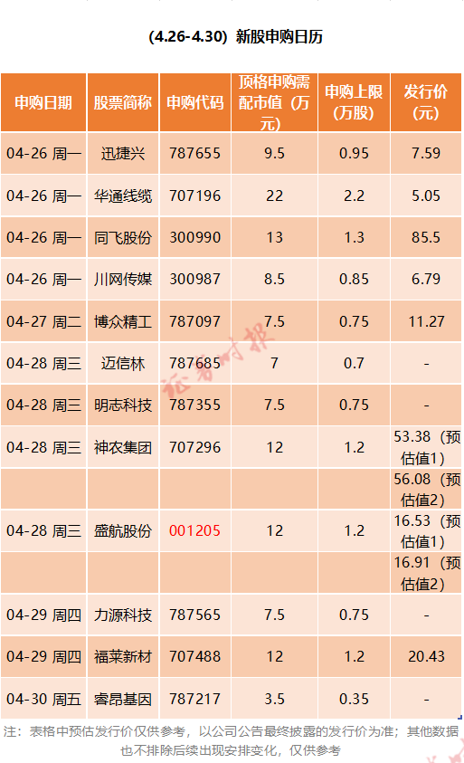 “大“肉签”又来 节前12只新股连发 这只中一签或赚7万？