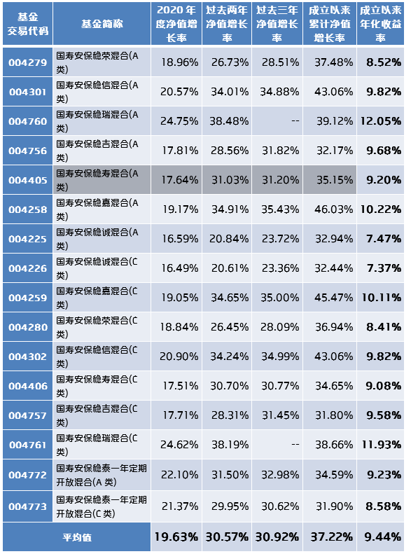 绝对收益双星联袂   国寿安保“稳系列”基金再出新品