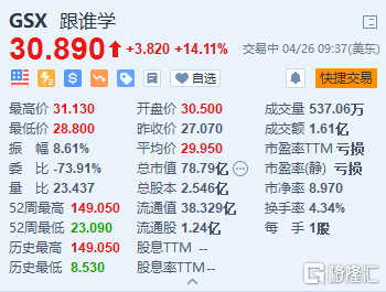 跟谁学涨逾14 修改股票代码为 Gotu 股价 新浪财经 新浪网 跟谁学涨逾14 修改股票代码为 Gotu 股价 新浪财经 新浪网