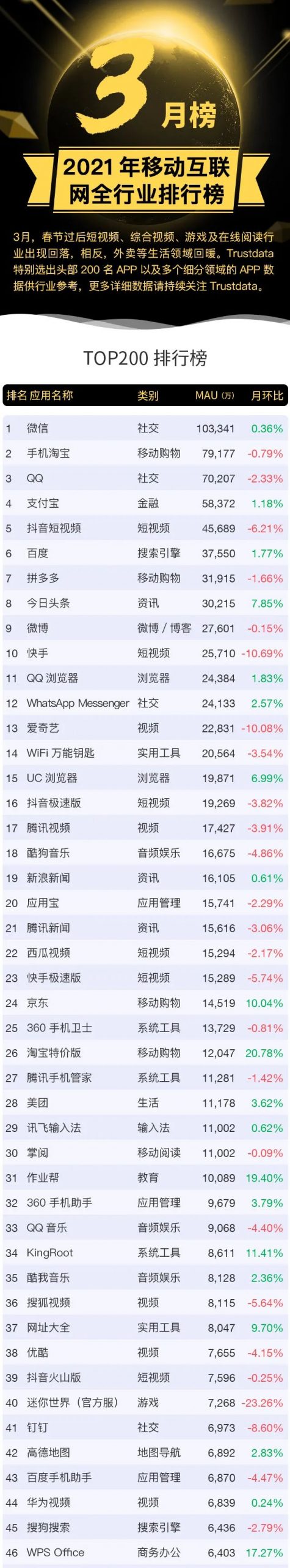 Trustdata：2021年3月移动互联网全行业排行榜