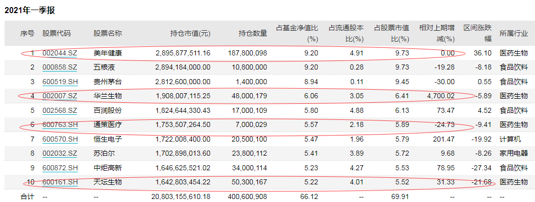 图9：刘彦春管理的景顺长城新兴成长一季度前十大重仓股