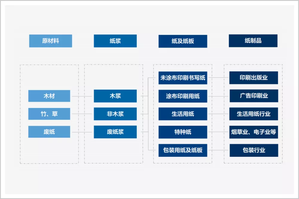 ▲图片来源：《造纸产业链白皮书》