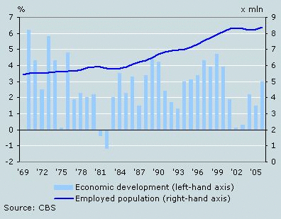 就业人数不断增长