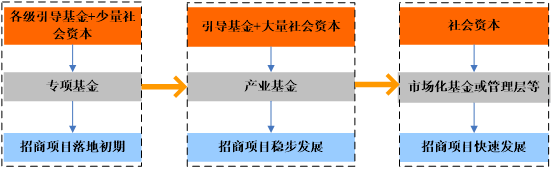 基金招商,立足产业链,打造循环资金流