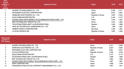 OPPO连续两年位列PCT申请人前十
