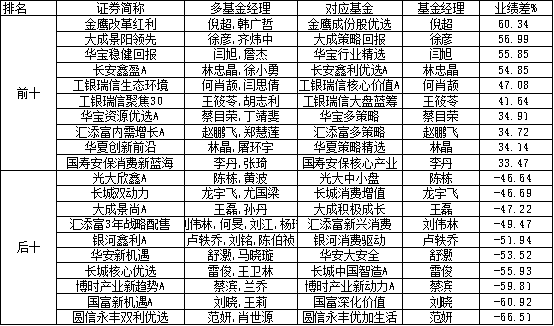 “选单基金经理还是多基金经理？