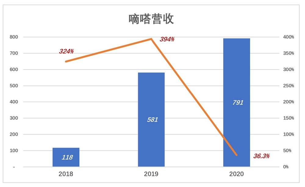 “嘀嗒上市灵魂拷问：多项数据“含水量” 网约出租业务是鸡肋吗？