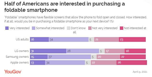 调查发现iPhone用户群体不喜欢可折叠手机的比例最高