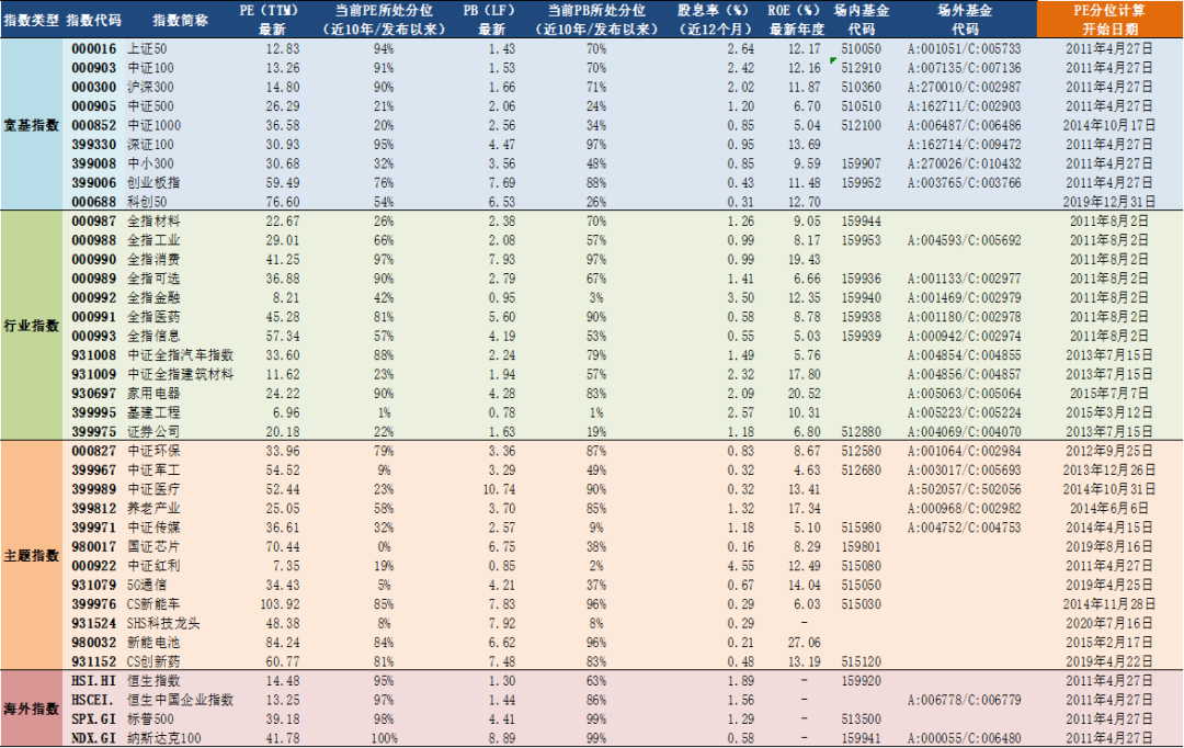 2021年4月27日A股主要指数估值表