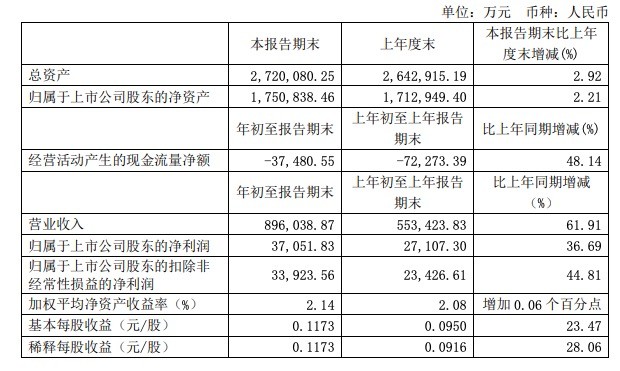 圆通速递：一季度净利润3.71亿元 同比增长36.69%