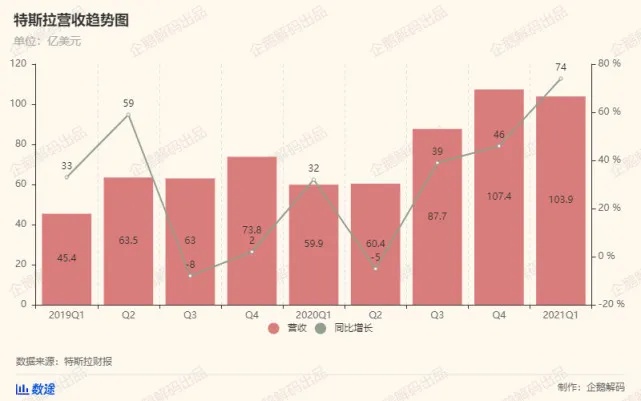 特斯拉终于找到了盈利之路：炒比特币和卖碳积分