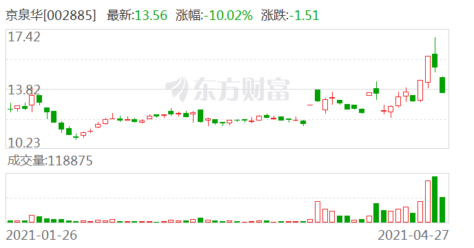 京泉华2天最高亏损高达16% 有网友疑似遭遇“杀猪盘”