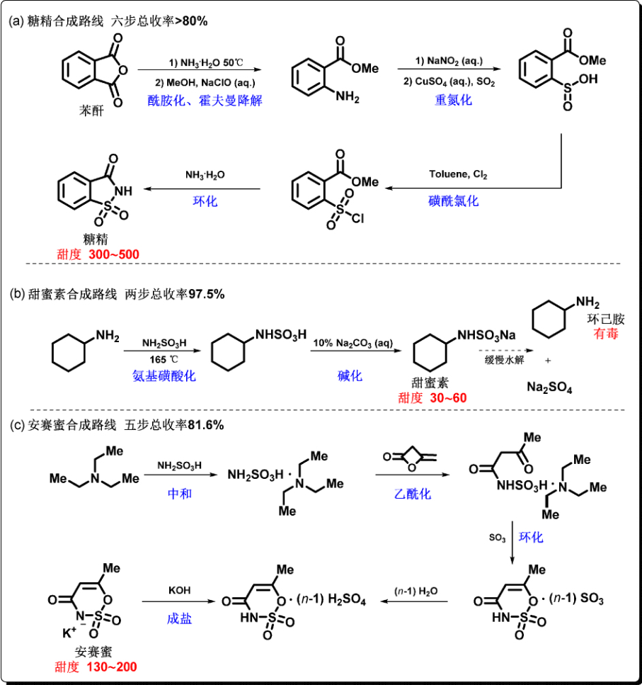 图9 (a)糖精,(b)甜蜜素,(c)安赛蜜的合成路线