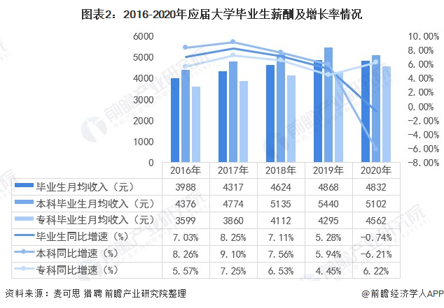 有6成多的受访毕业生为就业愿调低薪资预期.