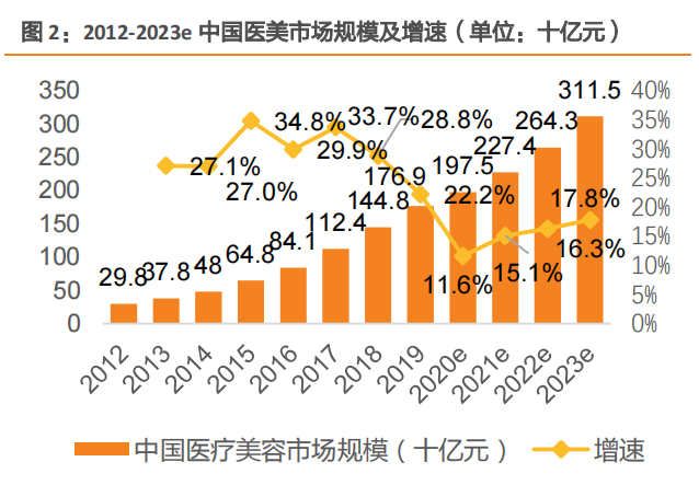 来源：艾瑞数据，天风