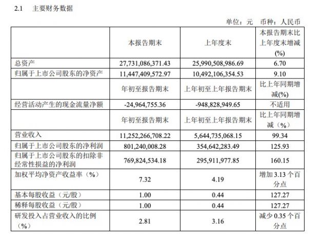 传音控股：一季度实现净利润8.01亿元 同比增长125.93%