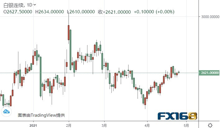 （白银期货日线图来源：FX168）