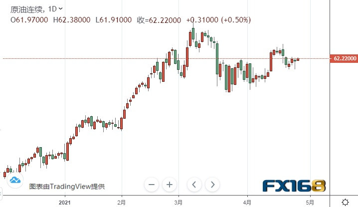  （WTI原油期货日线图来源：FX168）