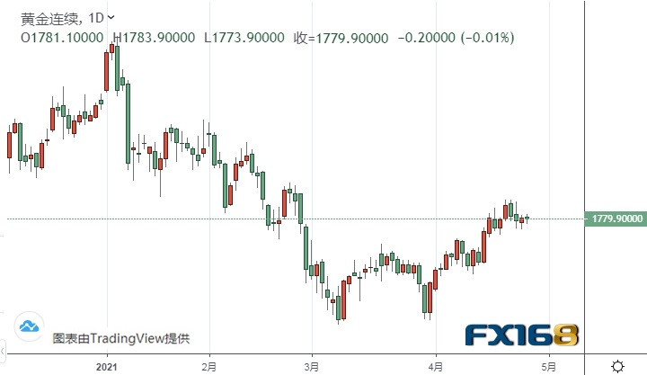 （黄金期货日线图来源：FX168）