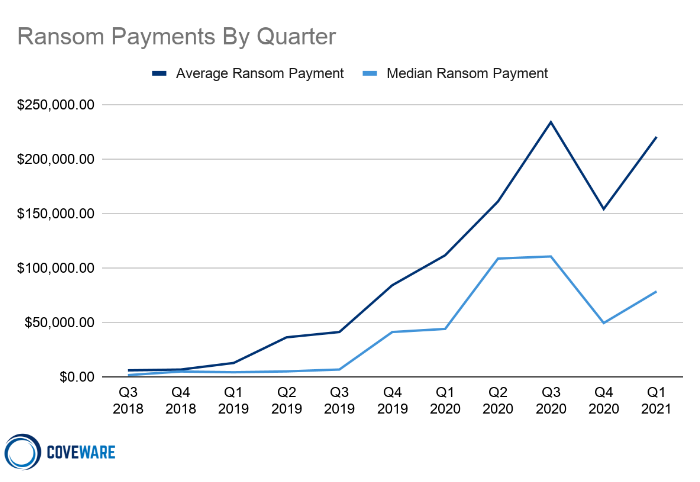 勒索软件赎金的季度变化（来自：Coveware）