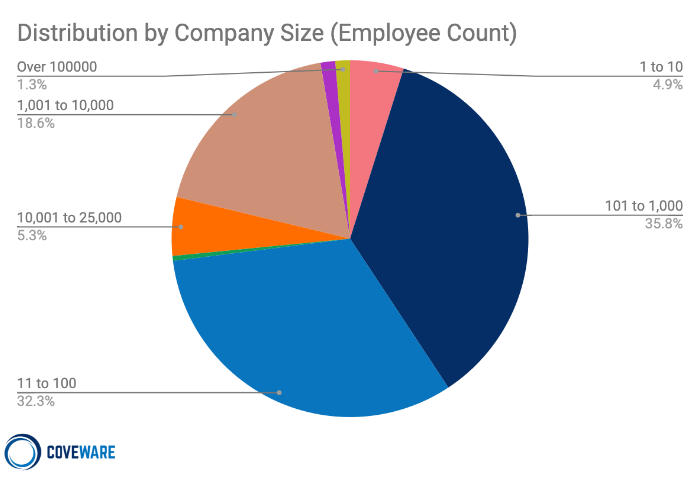 勒索软件受害企业的规模（员工数）分布
