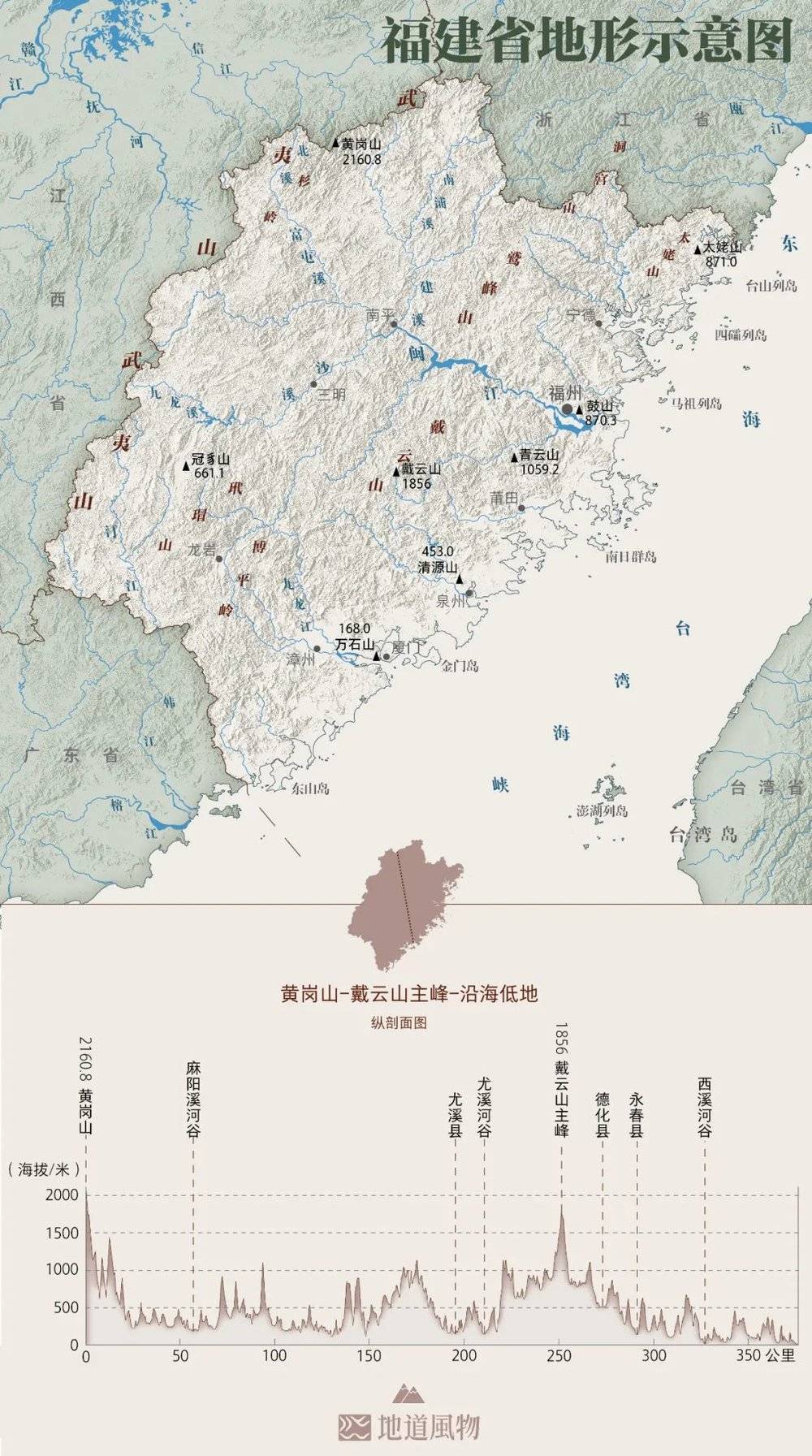 福建的"三级阶梯",武夷山如同高高的"椅背",让福建背靠大山,面朝大海.