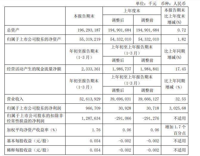 铝业公司业绩爆发 中国铝业一季度净利同比增超30倍