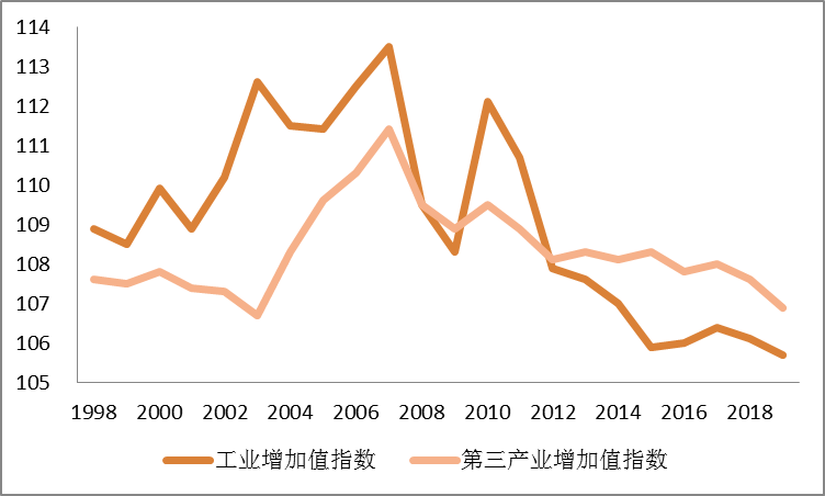 图2&nbsp;工业和第三产业增加值指数
