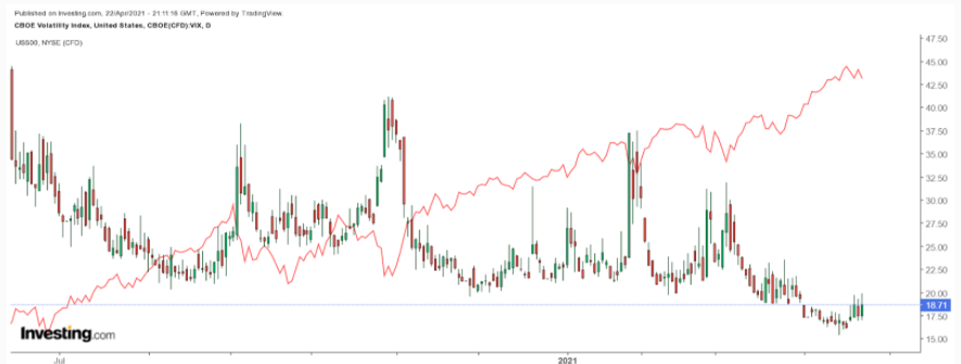 VIX恐慌指数日线图