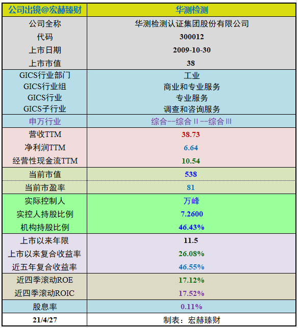 “【投资价值评分】华测检测