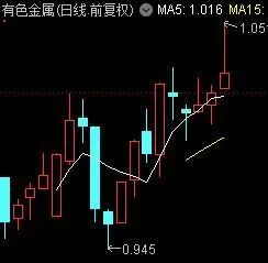 “有色板块太火爆 3只ETF抱团扫货一个月 集体创新高 什么情况？