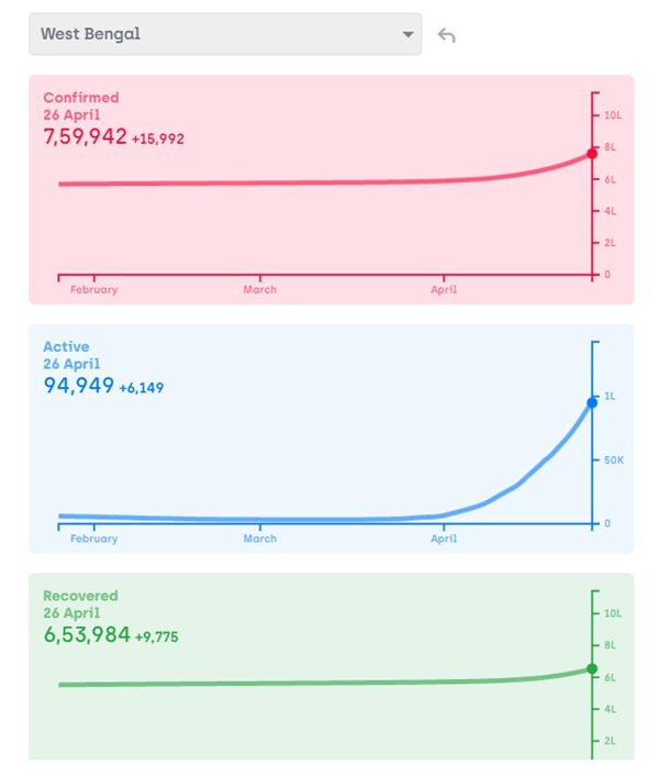 西孟加拉确诊。图片来源：Covid19India