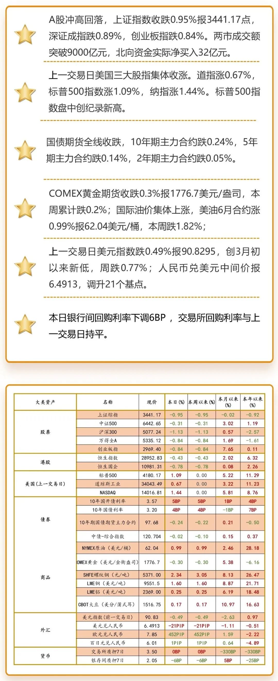 注:海外市场数据为上一交易日图片来源:洪泰财富证券投资部