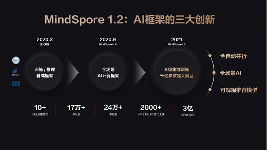 国内首个支持千亿参数大模型训练AI计算框架MindSpore 1.2发布